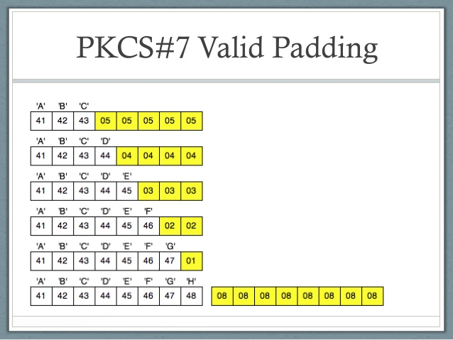 PKCS7 Padding Method