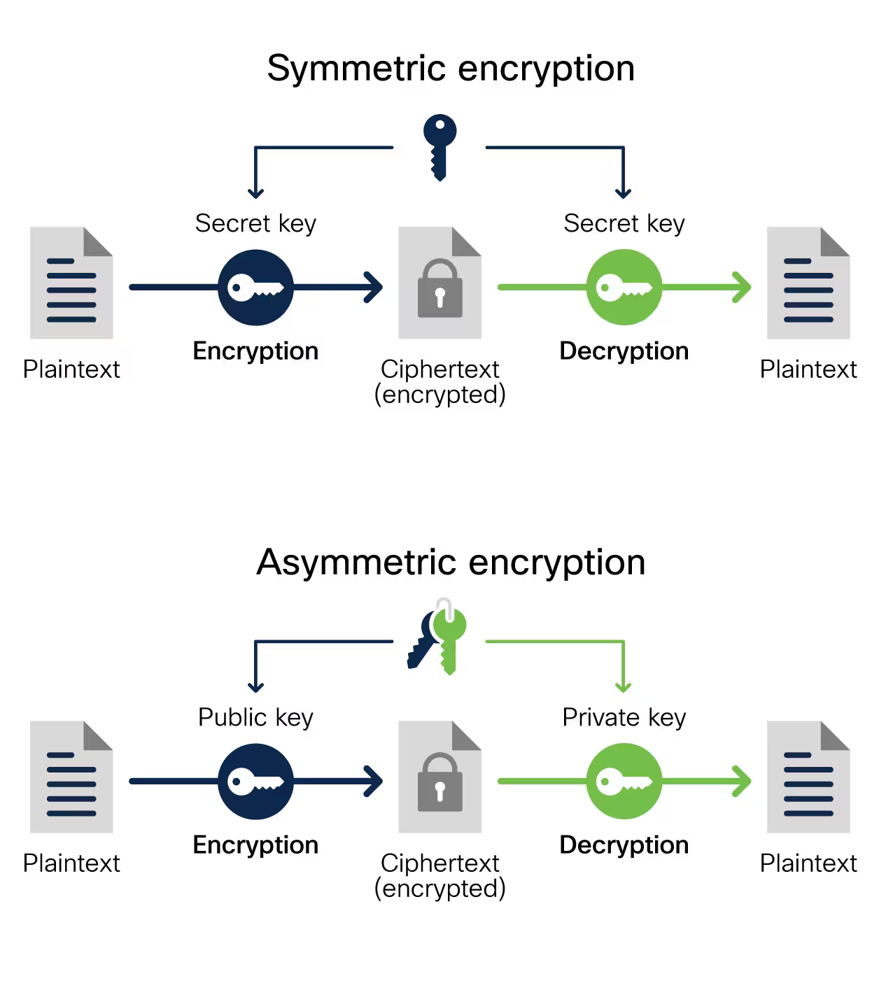Symmetric Encryption vs Asymmetric Encryption