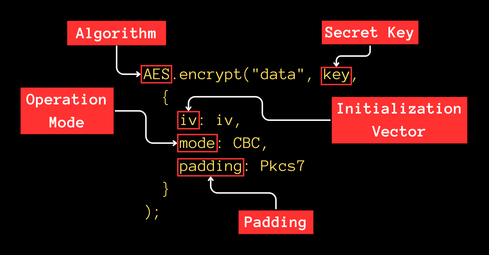 AES Encryption Function using CBC Mode